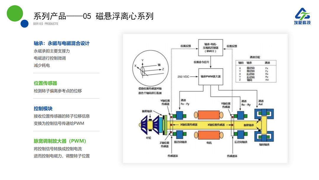 磁悬浮离心系列